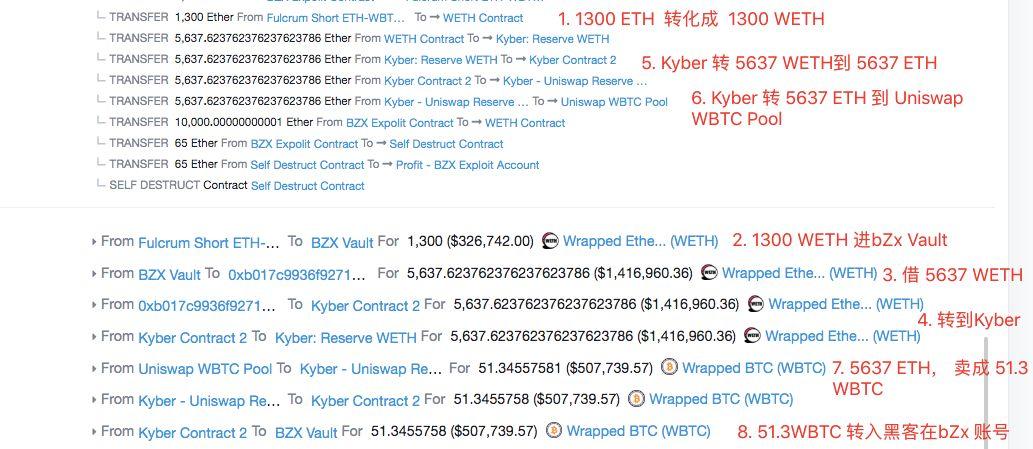 DeFi 低调分享 | 如何空手套白狼 51 个 BTC