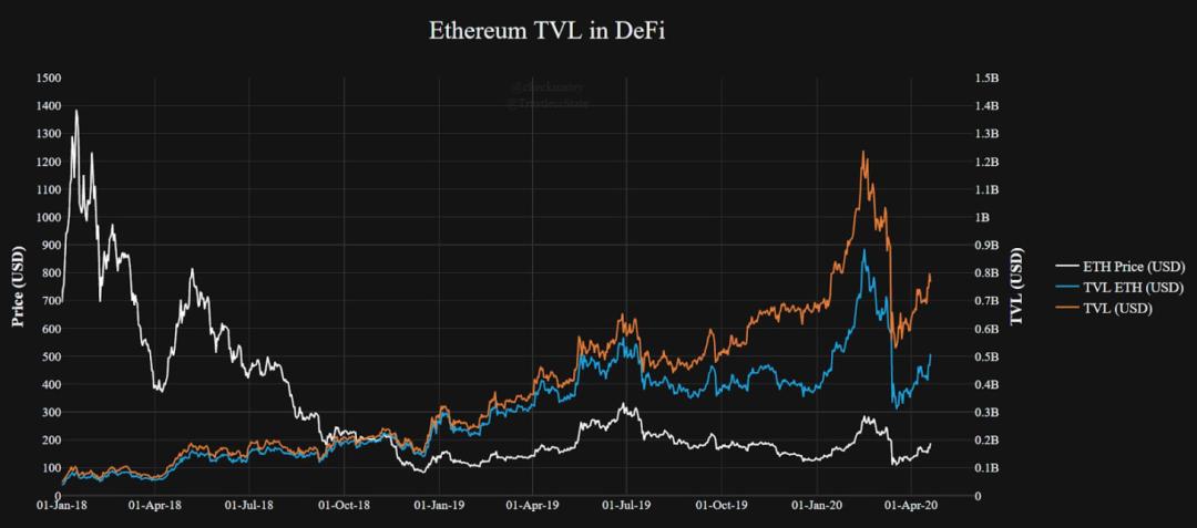 简析 ETH 稀缺性三支柱:DeFi、质押与销毁