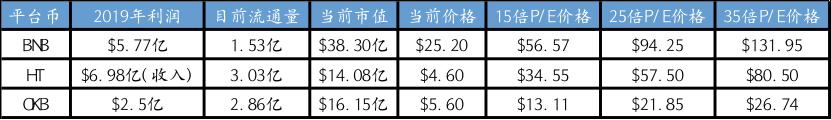 市场行情的指挥棒,平台币价值再发现 | BlockVC 研究