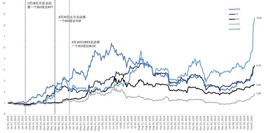 市场行情的指挥棒,平台币价值再发现 | BlockVC 研究