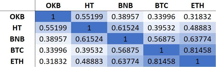 市场行情的指挥棒,平台币价值再发现 | BlockVC 研究