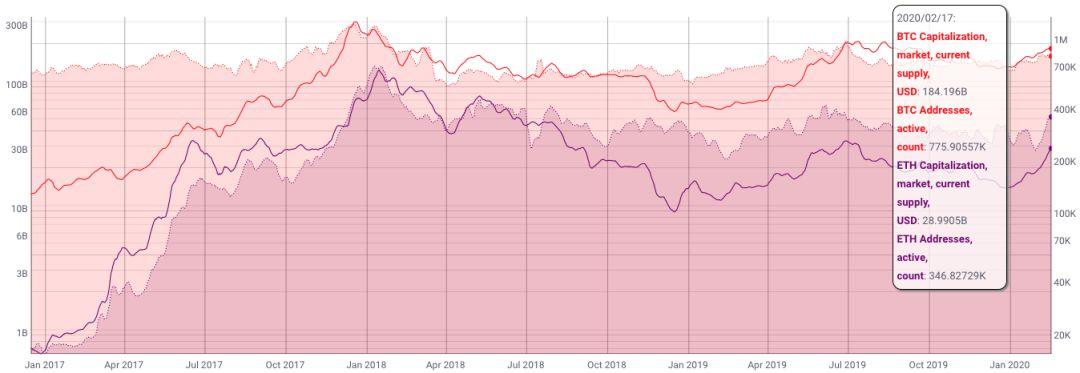 从 Layer2、DApp 与 DeFi 看,为什么说以太坊正在促进加密市场复苏?