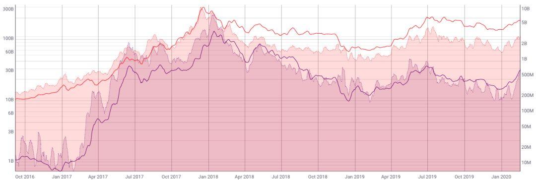 从 Layer2、DApp 与 DeFi 看,为什么说以太坊正在促进加密市场复苏?