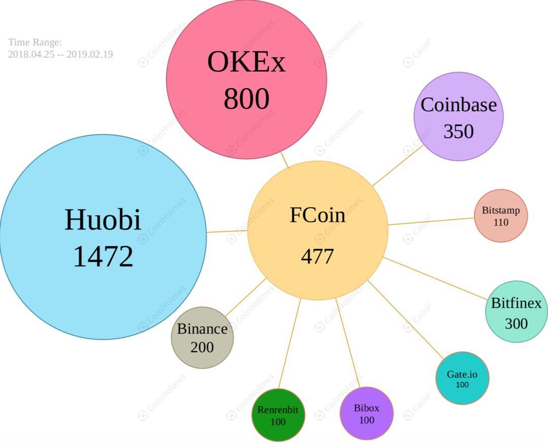 链上数据拆解 FCoin 资产流向:鼎盛时期便已显颓势?