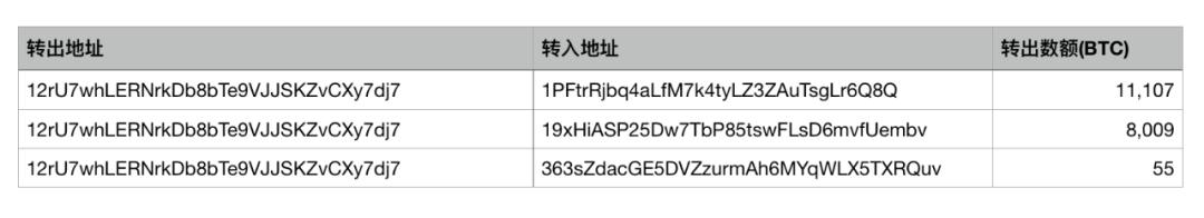 链上数据拆解 FCoin 资产流向:鼎盛时期便已显颓势?