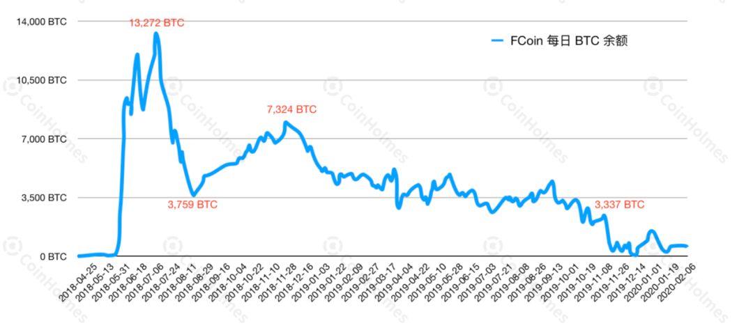链上数据拆解 FCoin 资产流向:鼎盛时期便已显颓势?