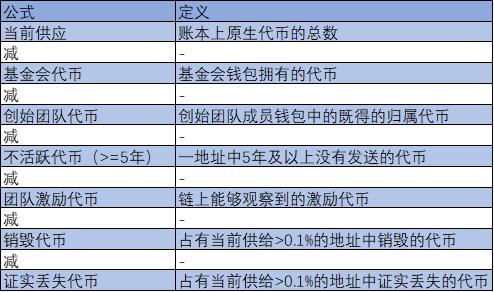 数据 | 创造一个更好的市场供应指标:自由浮动供应