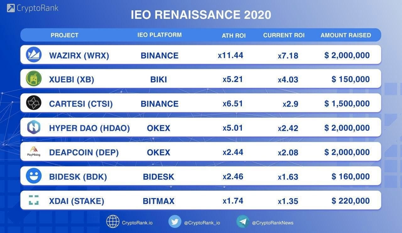 一小时内市值达上亿美元,DeFi 世界的 IUL 试图挑战交易所的 IEO 模式