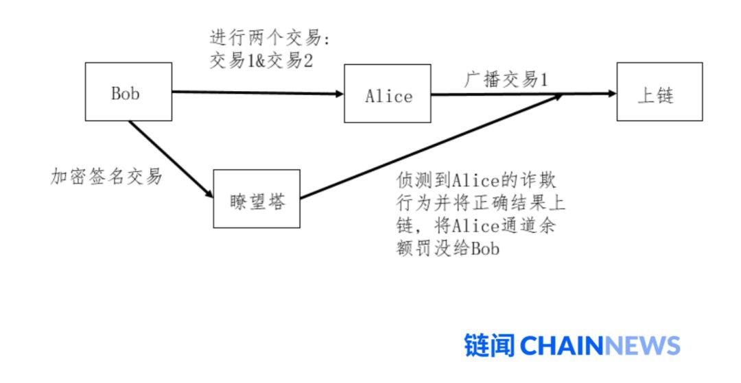 HashKey Capital:一文读懂比特币闪电网络机制、进展与挑战