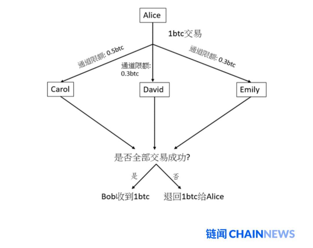 HashKey Capital:一文读懂比特币闪电网络机制、进展与挑战