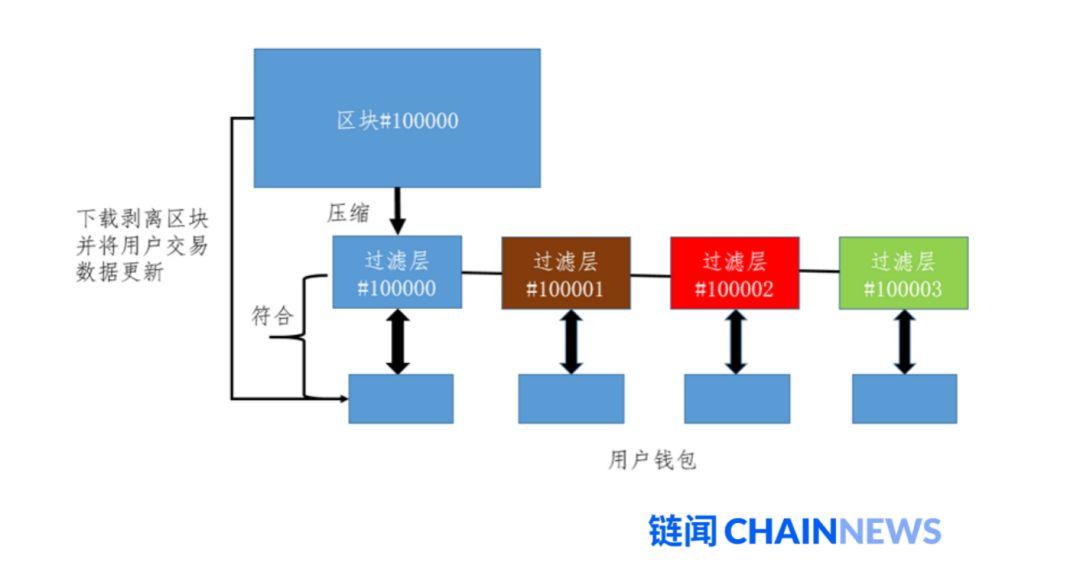 HashKey Capital:一文读懂比特币闪电网络机制、进展与挑战