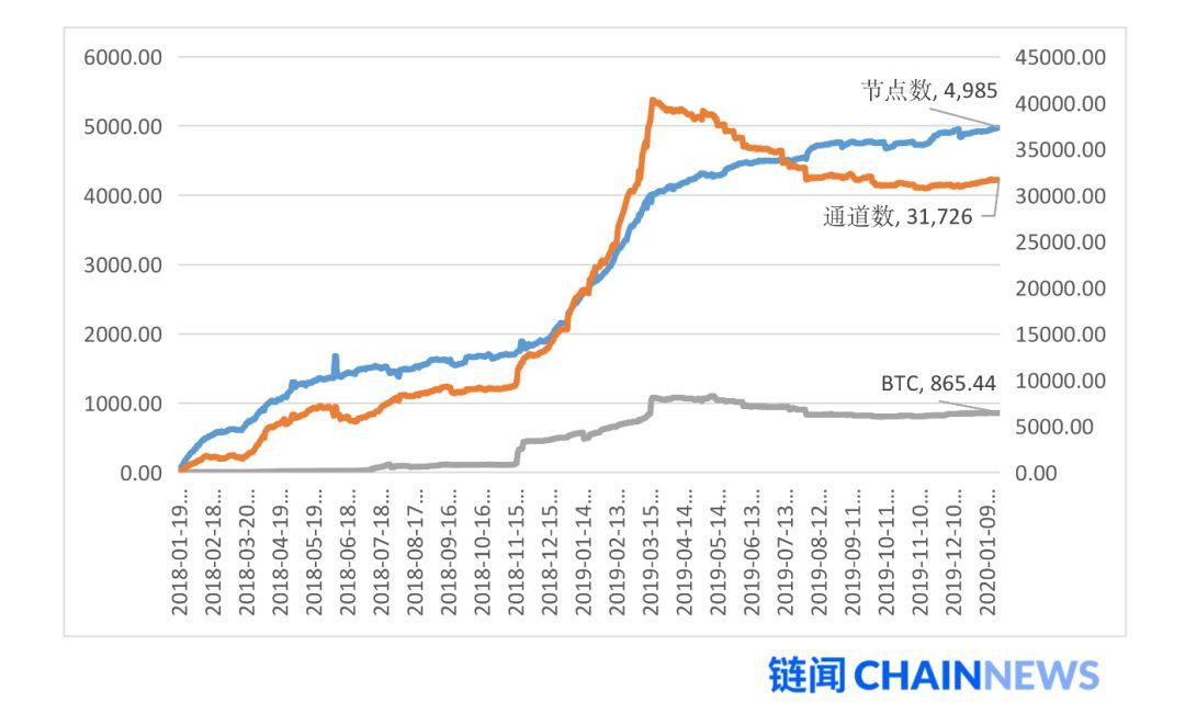 HashKey Capital:一文读懂比特币闪电网络机制、进展与挑战