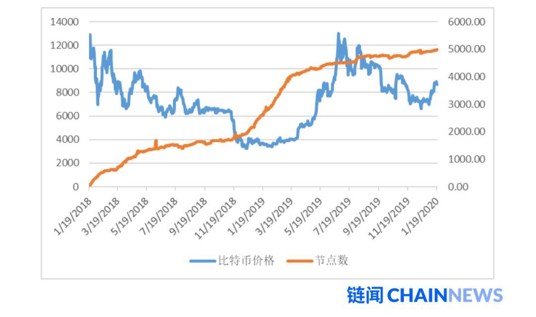 HashKey Capital:一文读懂比特币闪电网络机制、进展与挑战