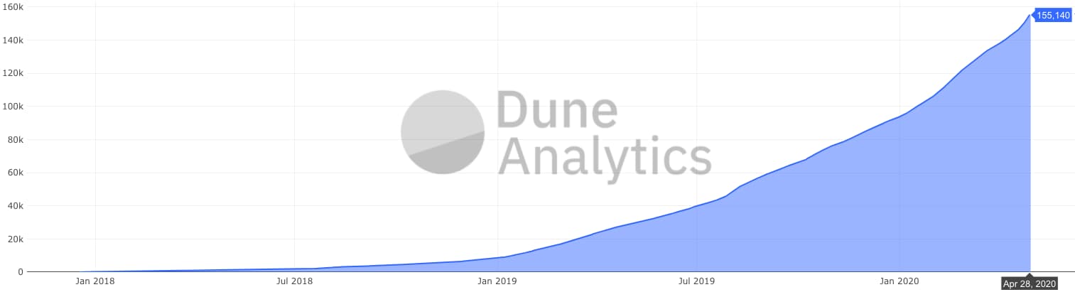 指数级增长的 DeFi 生态:用户总数逾 15 万,日均增长率 0.56%
