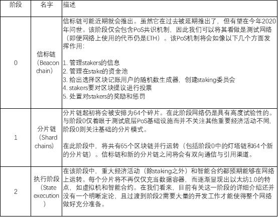 BitMEX:全面探究以太坊 2.0 过渡方式、经济模型与分片等