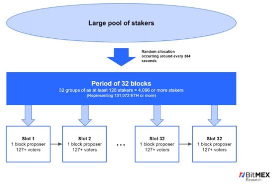 BitMEX:全面探究以太坊 2.0 过渡方式、经济模型与分片等