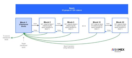 BitMEX:全面探究以太坊 2.0 过渡方式、经济模型与分片等