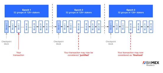BitMEX:全面探究以太坊 2.0 过渡方式、经济模型与分片等