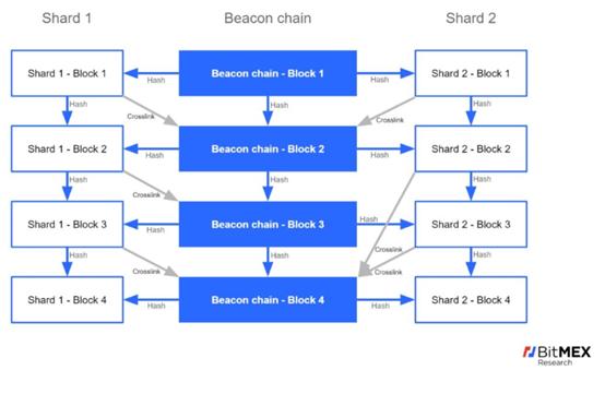 BitMEX:全面探究以太坊 2.0 过渡方式、经济模型与分片等