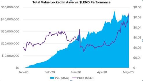 Delphi Digital :去中心化借贷协议 Aave 有哪些值得关注的创新?