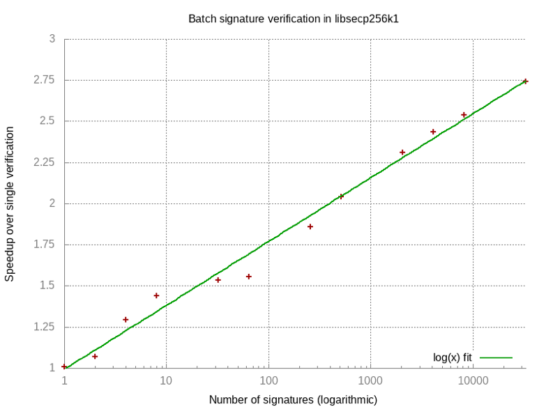 邹传伟:读懂比特币 ECDSA 与 Schnorr 签名算法,及 Taproot 升级
