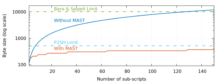 邹传伟:读懂比特币 ECDSA 与 Schnorr 签名算法,及 Taproot 升级
