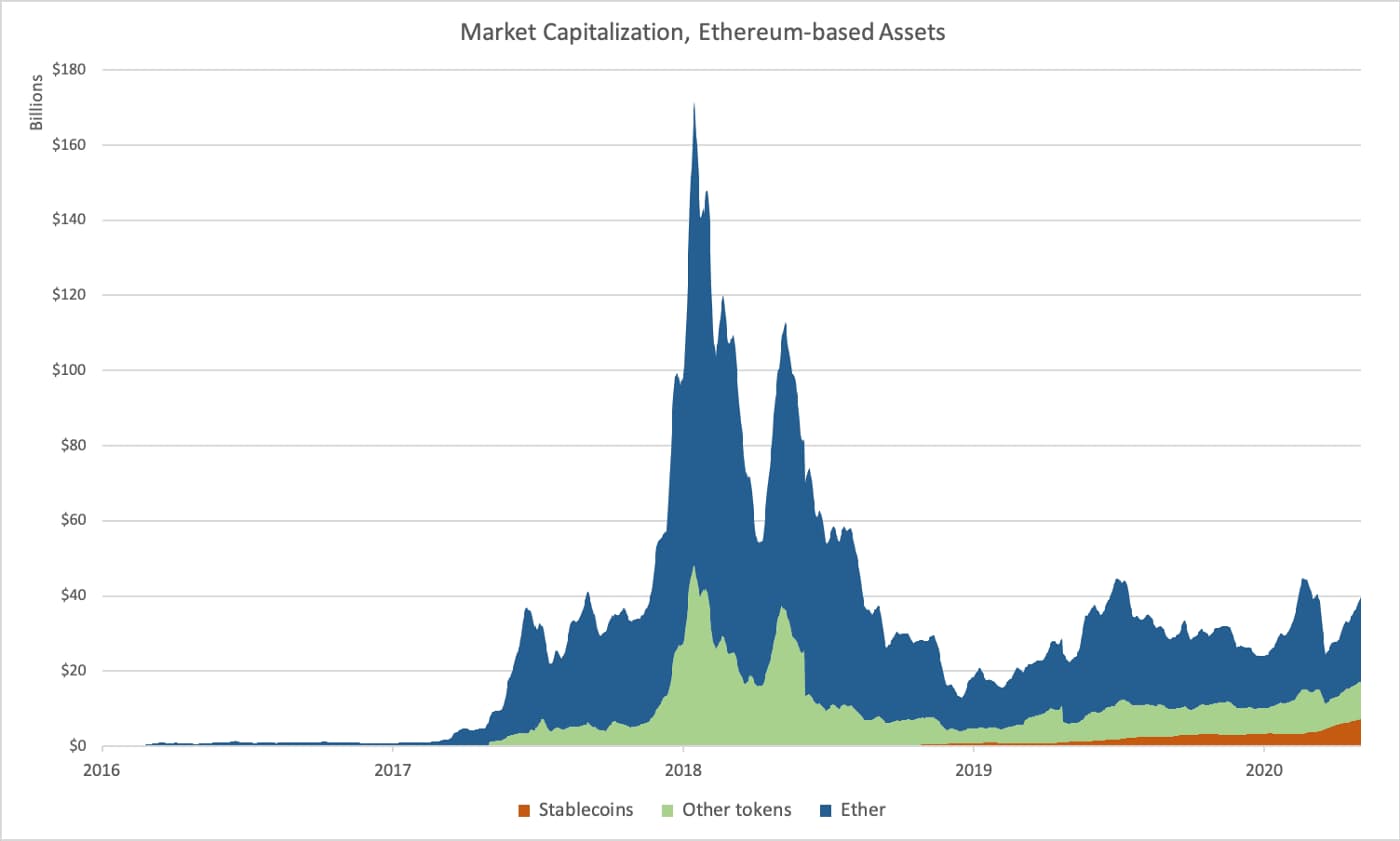 稳定币崛起会挤压 ETH 而损害以太坊生态吗?