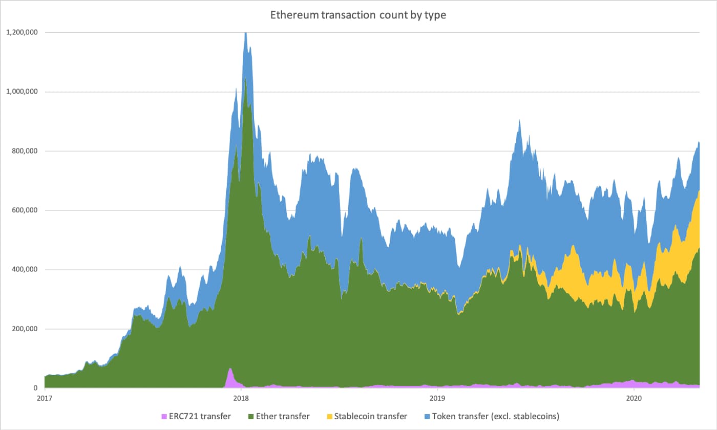 稳定币崛起会挤压 ETH 而损害以太坊生态吗?