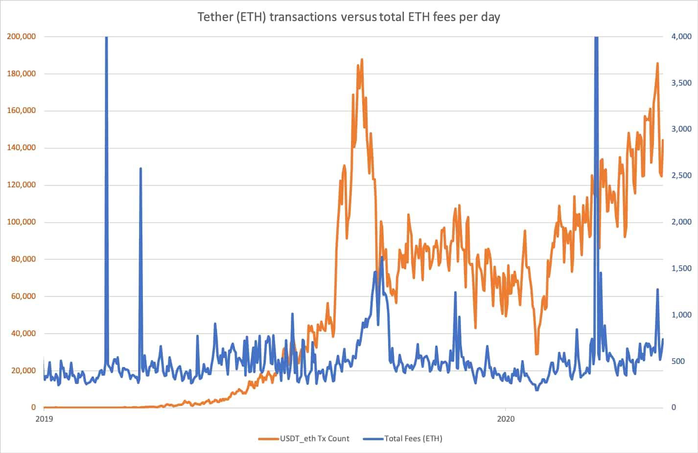 稳定币崛起会挤压 ETH 而损害以太坊生态吗?