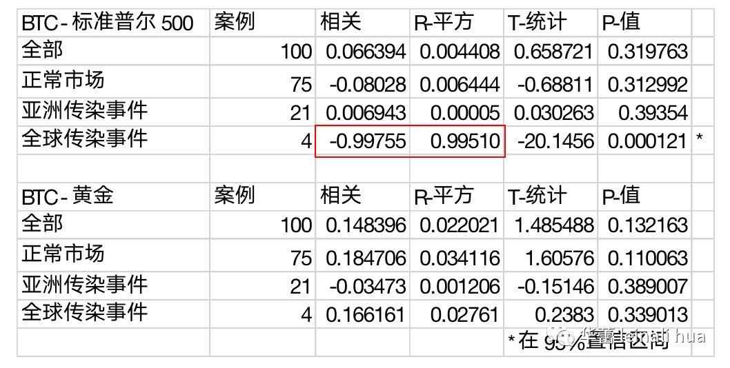 比特币是新的“避风港”,下一代“电子黄金”,果真如此吗 ?