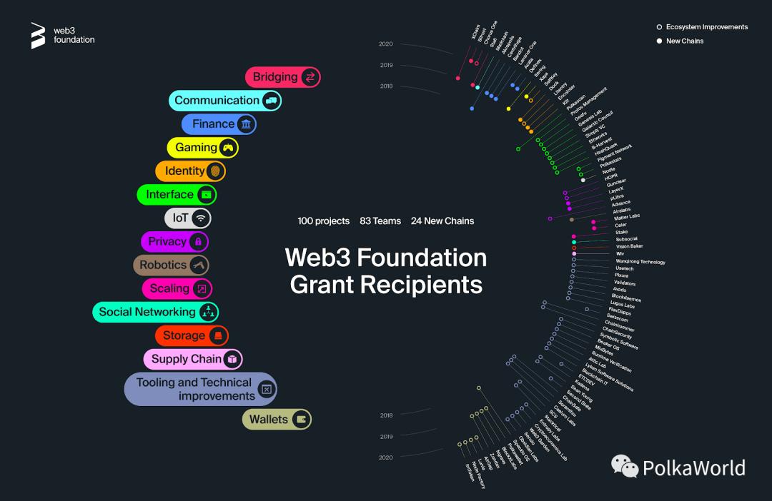 Web3 基金会资助的 100 个项目各自发挥什么作用?