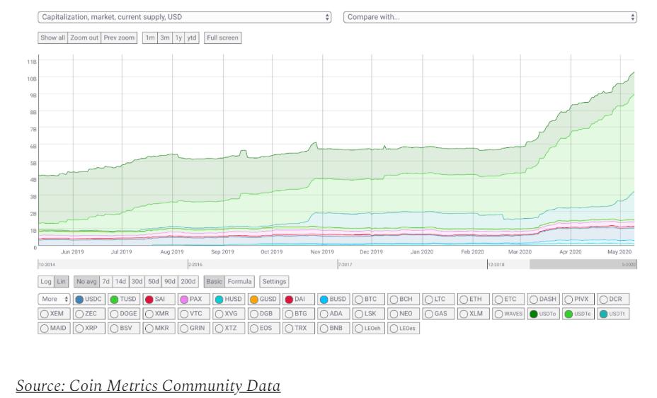 Coin Metrics:数据分析美元稳定币为何市值大涨?