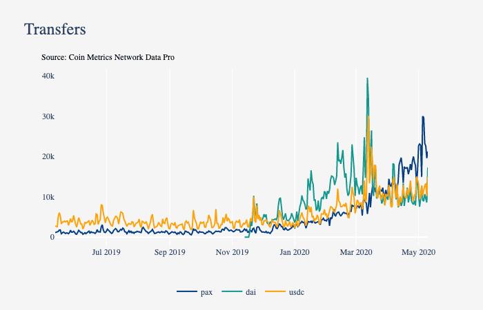 Coin Metrics:数据分析美元稳定币为何市值大涨?