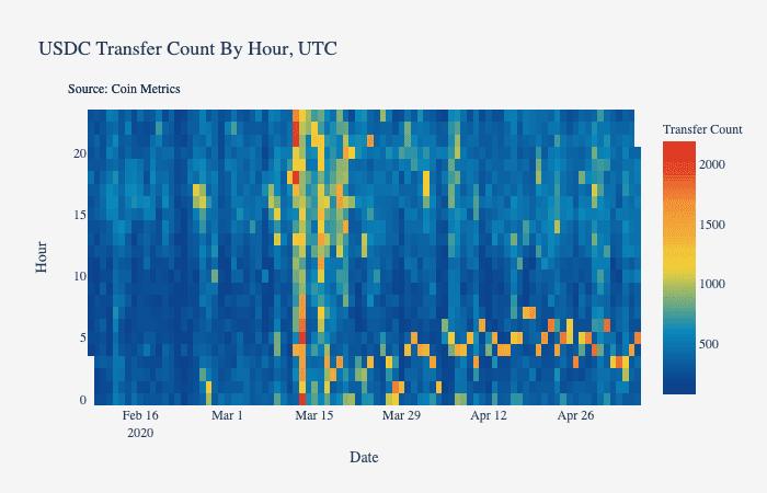 Coin Metrics:数据分析美元稳定币为何市值大涨?