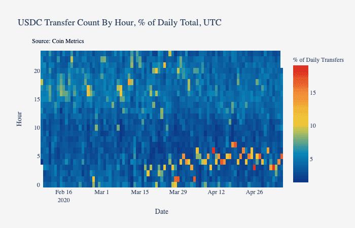 Coin Metrics:数据分析美元稳定币为何市值大涨?