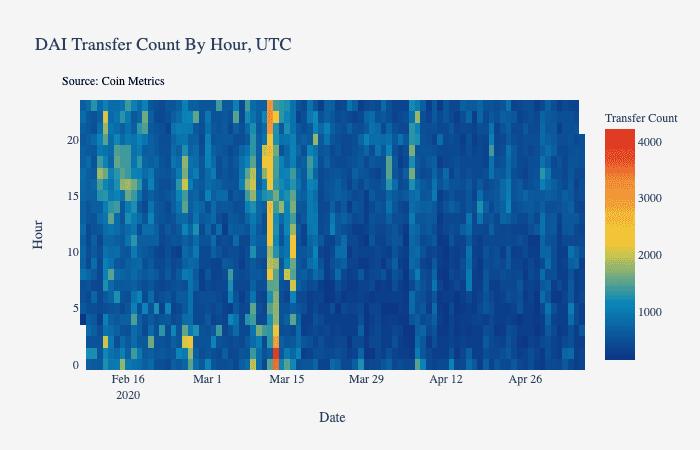 Coin Metrics:数据分析美元稳定币为何市值大涨?