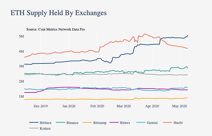 Coin Metrics:数据分析美元稳定币为何市值大涨?
