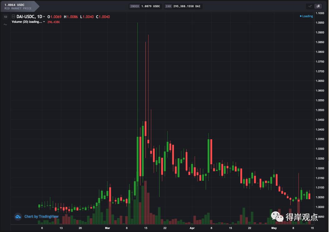 DeFi 实践日记:我在 3·12 黑天鹅与比特币减半期间这样使用 DeFi 套利