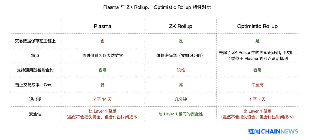 以太坊扩容最热门主力方案 Rollup 学习指南