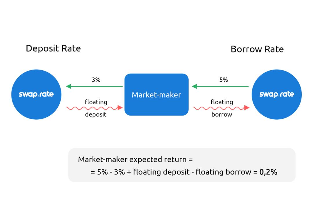 科普 | 为什么 DeFi 需要利率掉期