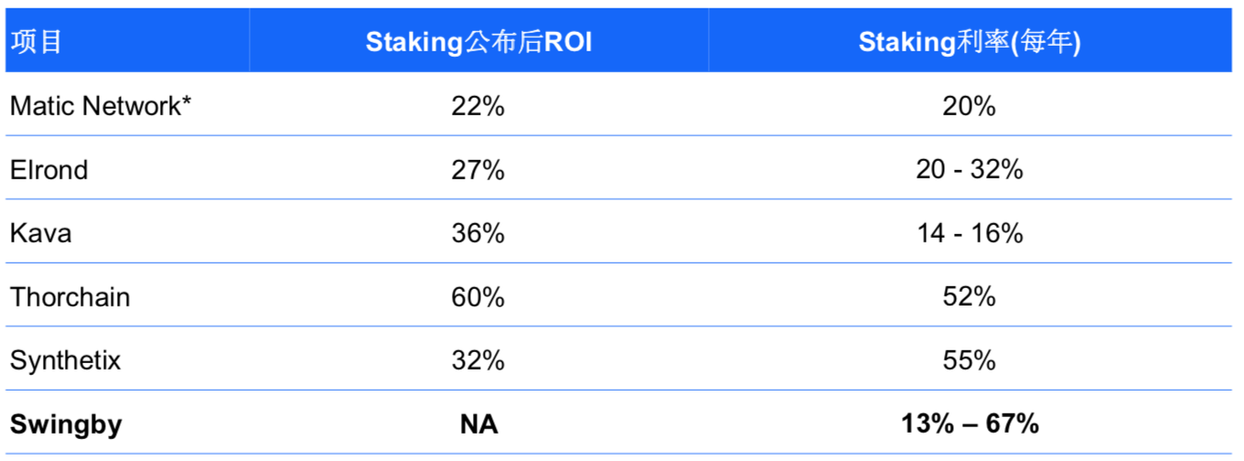 多维简评跨链协议 Swingby:与币安 DEX 相互补足,将比特币引入 DeFi 领域