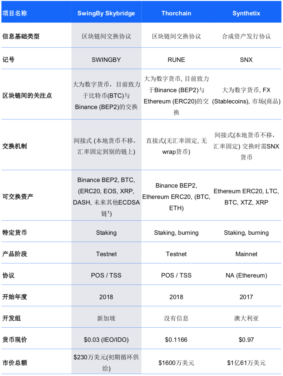 多维简评跨链协议 Swingby:与币安 DEX 相互补足,将比特币引入 DeFi 领域