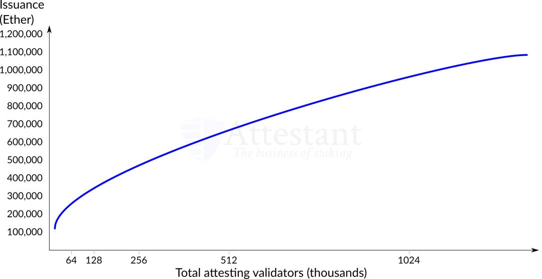ETH 未来发行量将如何变化?从 Eth2、EIP-1559、挖矿等角度分析