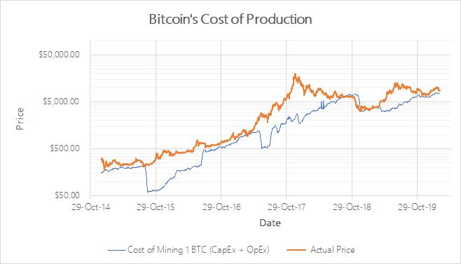 生产成本决定比特币将上涨,了解一下 CoP 成本模型