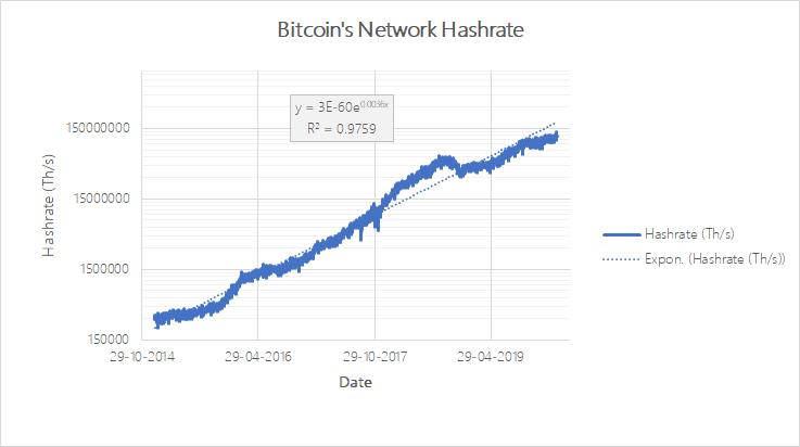 生产成本决定比特币将上涨,了解一下 CoP 成本模型