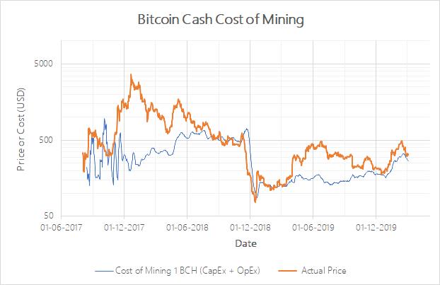 生产成本决定比特币将上涨,了解一下 CoP 成本模型