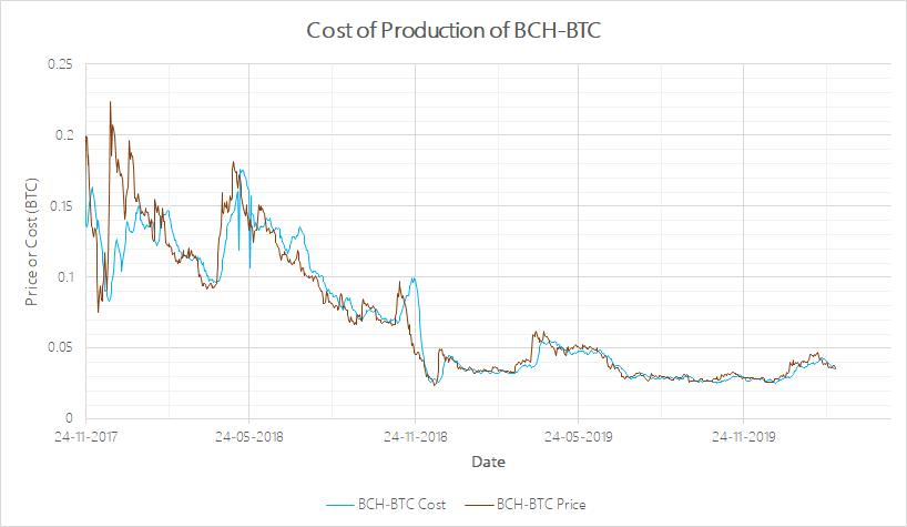 生产成本决定比特币将上涨,了解一下 CoP 成本模型