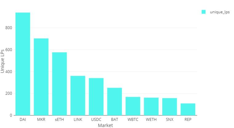 数读 DeFi 当红协议 Uniswap 一季度亮眼表现