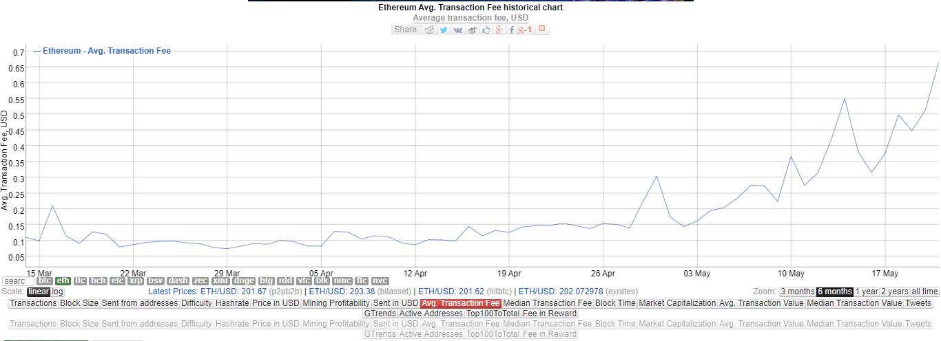 以太坊 Gas 费在暴涨,好事?坏事?ETH 2.0 真会导致 ETH 年发行量为负?