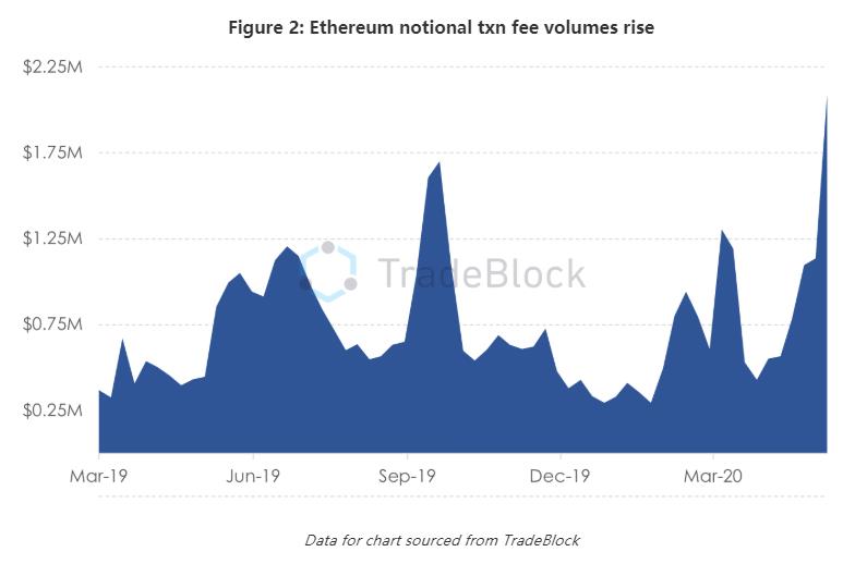以太坊 Gas 费在暴涨,好事?坏事?ETH 2.0 真会导致 ETH 年发行量为负?